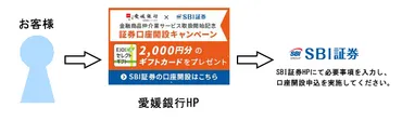 株式会社SBI証券との金融商品仲介業サービスを開始します! ~西日本地銀初!個人向け金融商品ラインナップを大幅に拡大~