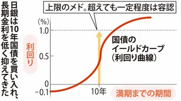 異次元との決別:日銀YCC撤廃、長期金利どうなる 「1%超」での対応注目 総裁「国債買い入れ、将来減らす」