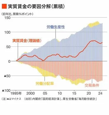 今や錦の御旗となった「実質賃金の上昇」の残念感 抽象的すぎるフレーズ、実現の経路は複雑怪奇