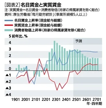 2024~2026年度経済見通し