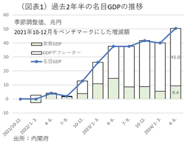 成長率の8割が物価上昇率に喰われた ~やはり潜在成長率が低すぎる~