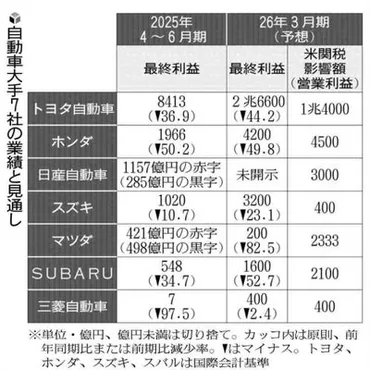 自動車大手7社決算、「米国頼み」でダメージに差…トヨタは「米国で風邪引いても他で支える」 : 読売新聞