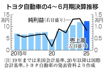 トヨタ、純利益2.6兆円に下方修正 米関税影響1.4兆円が痛手―26年3月期:時事ドットコム