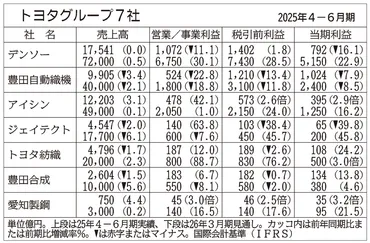 米関税下振れ要因に…トヨタグループ主要部品7社、通期見通しの全容