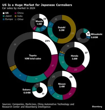 トヨタなど国内自動車メーカー株が高い、関税15%とトランプ氏