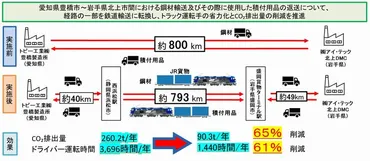 アイ・テック、トピー工業製鋼材輸送で鉄道活用したモーダルシフトへ │ LOGI