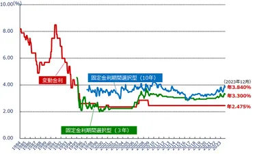 日本の金利変動史：2001年から2025年、金融政策と市場への影響（住宅ローン、プライムレート、日銀）？2001年から2025年までの日本の金利変動：住宅ローン金利、プライムレート、金融政策の変遷を追う