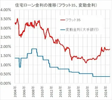 住宅ローン金利は今後どうなる? 2025年以降の見通し、日銀の追加利上げで変動も固定も上昇か?!