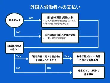 外国人の源泉徴収【2025年版】居住者・非居住者の判定方法と税率早見表