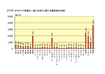 外国人労働者の給与の適正額とは?最低賃金は適用される?