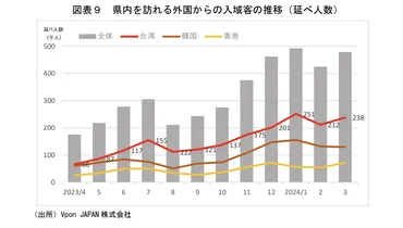 沖縄を訪問する台湾人旅行者の動向を分析。長期滞在者の割合が増加、その理由は?