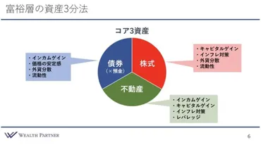 資産5億円以上の富裕層が実践する「リスクを抑えたポートフォリオ」事例と戦略