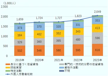 外国人労働者受け入れの現状と未来？外国人労働者の雇用、増加の一途