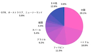 日本企業における外国人雇用の実態と取り組みとは?【状況・雇用理由】