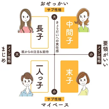 一人っ子、長子、中間子、末子「きょうだい型」別の性格・相性は 