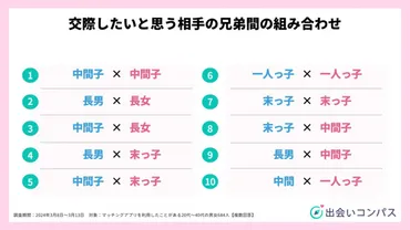 交際前に相手の兄弟構成を確認する人が59.4％、交際したい相手1位は「中間子」だった！ 