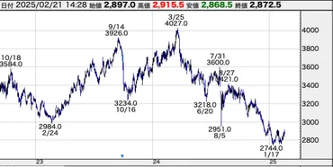 PER7倍】JR東海の株価が下落する理由は？リニア開通に期待して投資して良い？ 