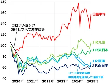 JR東海「買い」に引き上げ、大規模自社株買いとPBR0.7倍を評価(窪田真之)