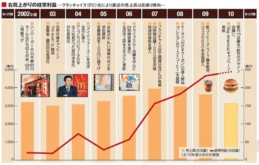 マクドナルド復活゛第２幕゛