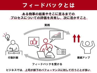 フィードバックとは?ビジネスでの効果的な実践方法やコツを紹介
