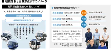 全国初の共同経営体が、本音で議論を交わして地域交通を最適化する。 