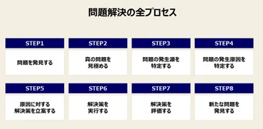問題解決とは