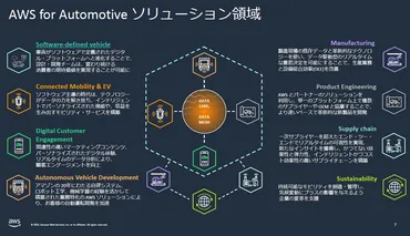 Amazon「自動車業界向け AWS生成AI基盤モデル」記者勉強会を開催 ホンダと連携した SDVや生成AIエージェント開発事例を紹介 