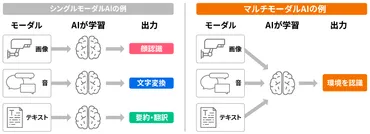 マルチモーダルAIとは？