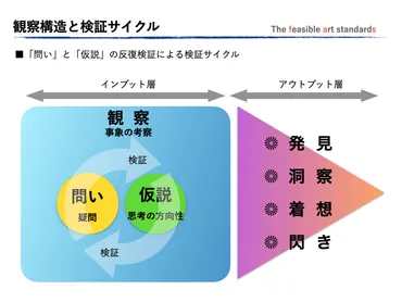 観察力を高めてビジネスに役立てる「思考の第一矢」 