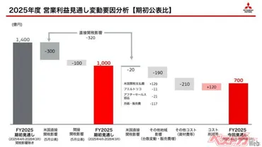 三菱自動車、業績下方修正？トランプ関税と販売不振が与える影響は？三菱自動車の業績悪化と今後の見通し