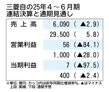 三菱自動車の2025年4〜6月期決算、営業利益84.1％減 純利益は97.5％減 追加関税や為替が影響（日刊自動車新聞） 