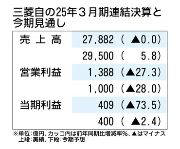 三菱自動車の2026年3月期決算、営業利益28%減の見通し トランプ関税で400億円減益