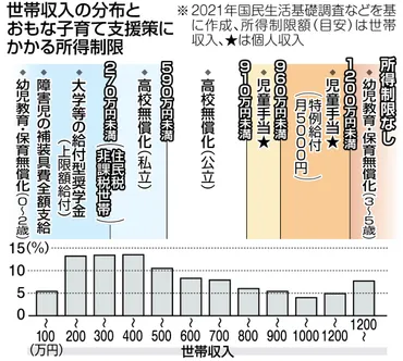 児童手当の所得制限、撤廃論の背景に不公平感「分断を生む」 他の子育て支援策はどんな制限が？ 
