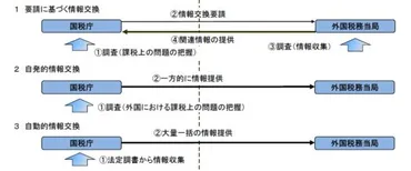 租税に関する国際的情報交換制度とは 