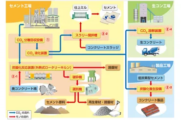 大陽日酸、セメントキルン排ガスからのCO２分離・回収実証試験のためのCO２液化設備設置 
