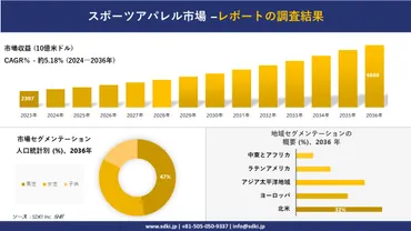 スポーツアパレル市場の発展、傾向、需要、成長分析および予測2024ー2036年 