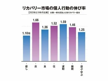 着るだけで血行促進し疲労回復？リカバリーウェア市場が拡大 3千円台の低価格商品も登場 