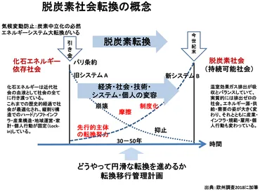 脱炭素社会はなぜ必要か、どう創るか 
