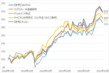 新NISA つみたて投資枠 オルカンを上回る注目のアクティブファンドは？