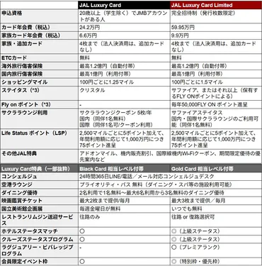 JALが最上級クレジットカード「JAL Luxury Card」を発表 JMBサファイア付与の完全招待制カードも 