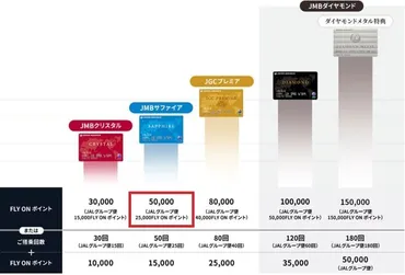 富裕層向け「JAL Luxury Card」誕生、フライト実績なしでもクレカでJAL上級会員へ