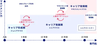 キャリアパス – ANA沖縄空港株式会社