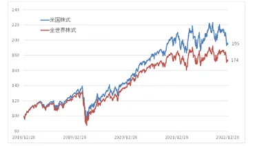 米国株？全世界株式？投資戦略の最新分析(どれを選ぶ？)S&P500、ビットコイン、日本株…資産運用の現在地