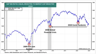 S&P 500時価総額加重指数と均等加重指数の乖離が大きく、市場の調整（下落）のリスクが高まっている 