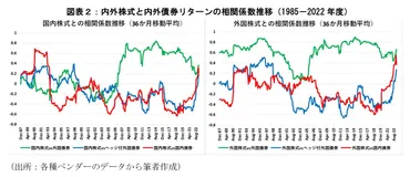 債券・株式収益率の相関をどう考えるか 
