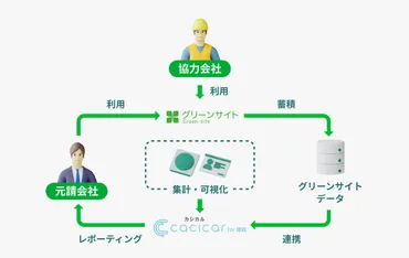 cacicar for 建設 