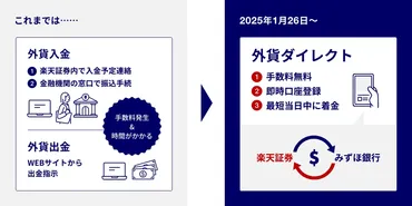 楽天証券×みずほ銀行の新サービス「外貨ダイレクト」（MIZUHO DX） 