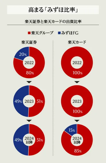 15％出資】みずほの「楽天カード戦略」が巧妙だ