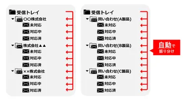 メール整理術は必須！？ビジネスマン必見！メール整理術で業務効率を上げる方法とは？今日からできる！あなたのメール整理術をレベルアップ！