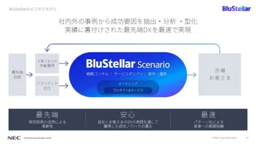BluStellarとは？：NECが描くDX戦略、ビジネス変革への道筋とは？NECのDXブランド「BluStellar」：最先端技術と共創が生み出す価値
